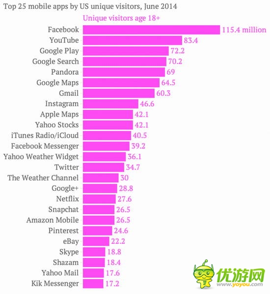 ComScore市場調(diào)查：美國人不愛玩手機(jī)游戲？