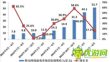 2014年Q2中國移動(dòng)網(wǎng)絡(luò)游戲收入達(dá)到51.7億元 環(huán)比增長17.2%