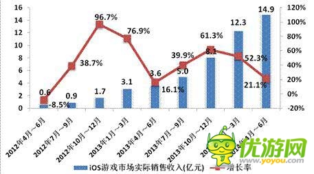 2014年Q2中國移動(dòng)網(wǎng)絡(luò)游戲收入達(dá)到51.7億元 環(huán)比增長17.2%