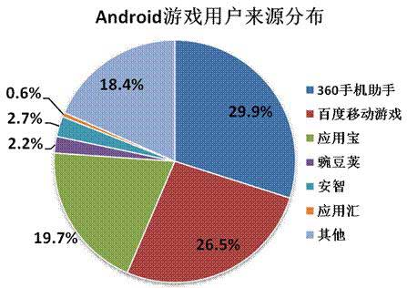 2014年Q2中國移動(dòng)網(wǎng)絡(luò)游戲收入達(dá)到51.7億元 環(huán)比增長17.2%