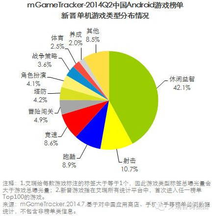 艾瑞咨詢：2014Q2中國移動游戲榜單監(jiān)測報(bào)告(安卓渠道)