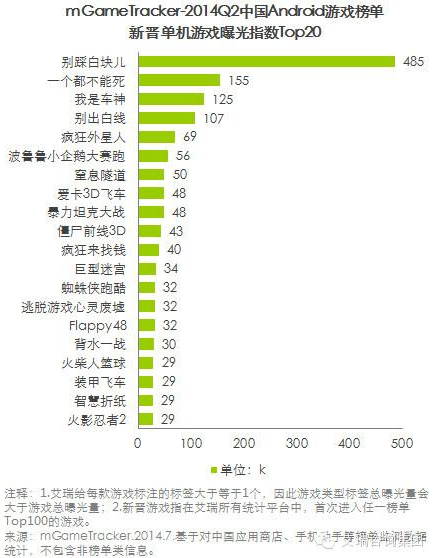 艾瑞咨詢：2014Q2中國移動游戲榜單監(jiān)測報(bào)告(安卓渠道)