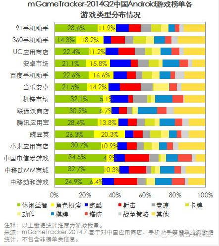 艾瑞咨詢：2014Q2中國移動游戲榜單監(jiān)測報(bào)告(安卓渠道)
