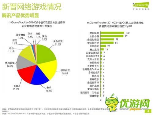 艾瑞咨詢：2014年Q2中國移動(dòng)游戲榜單監(jiān)測報(bào)告(IOS第三方)