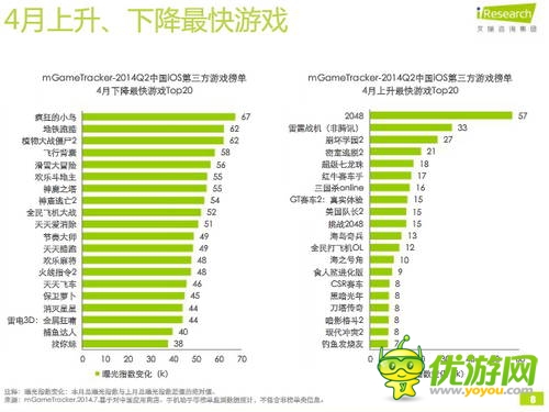 艾瑞咨詢：2014年Q2中國移動(dòng)游戲榜單監(jiān)測報(bào)告(IOS第三方)