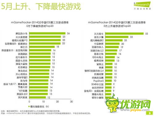 艾瑞咨詢：2014年Q2中國移動游戲榜單監(jiān)測報告(IOS第三方)
