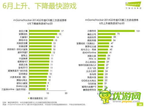 艾瑞咨詢：2014年Q2中國移動游戲榜單監(jiān)測報告(IOS第三方)