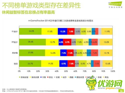 艾瑞咨詢：2014年Q2中國移動游戲榜單監(jiān)測報告(IOS第三方)