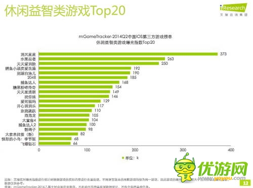 艾瑞咨詢：2014年Q2中國移動游戲榜單監(jiān)測報告(IOS第三方)