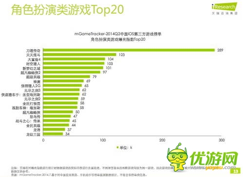 艾瑞咨詢：2014年Q2中國移動游戲榜單監(jiān)測報告(IOS第三方)
