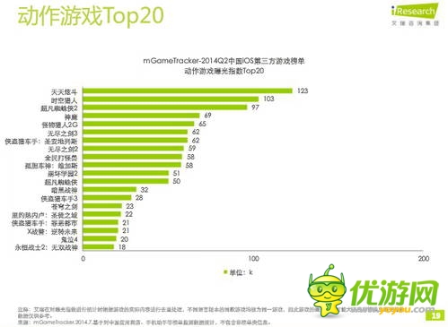 艾瑞咨詢：2014年Q2中國移動游戲榜單監(jiān)測報告(IOS第三方)