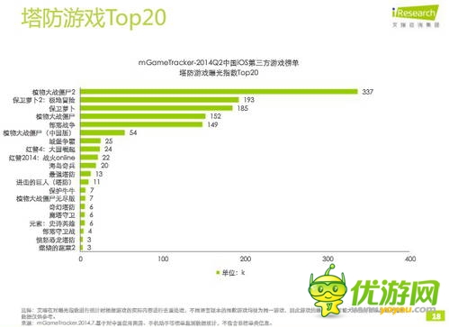 艾瑞咨詢：2014年Q2中國移動游戲榜單監(jiān)測報告(IOS第三方)