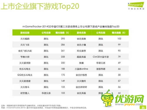 艾瑞咨詢：2014年Q2中國移動游戲榜單監(jiān)測報告(IOS第三方)