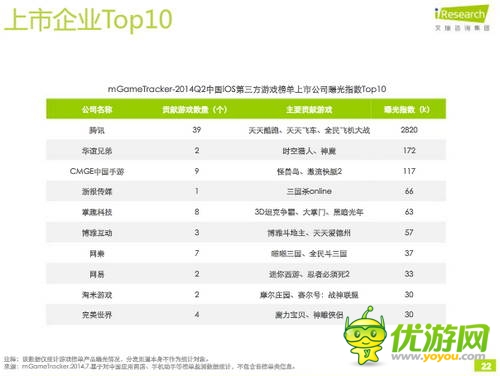 艾瑞咨詢：2014年Q2中國移動游戲榜單監(jiān)測報告(IOS第三方)