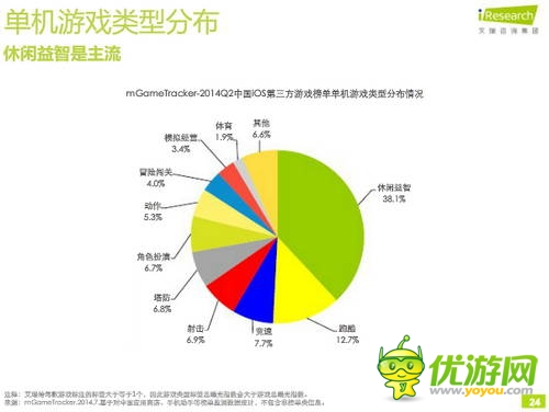 艾瑞咨詢：2014年Q2中國移動游戲榜單監(jiān)測報告(IOS第三方)