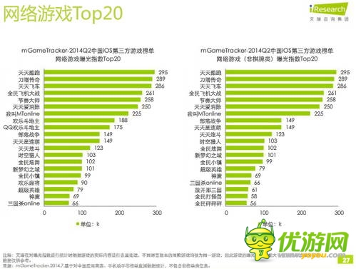 艾瑞咨詢：2014年Q2中國移動游戲榜單監(jiān)測報告(IOS第三方)