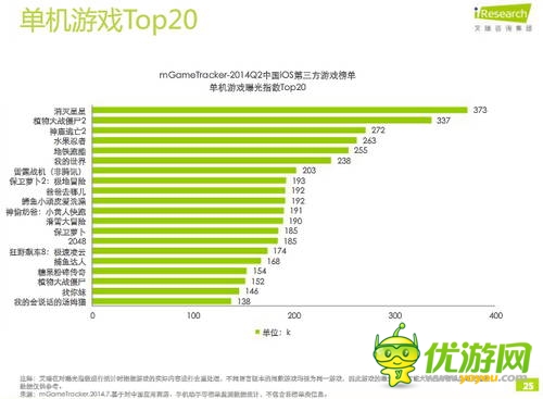 艾瑞咨詢：2014年Q2中國移動游戲榜單監(jiān)測報告(IOS第三方)