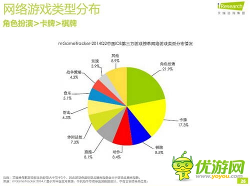 艾瑞咨詢：2014年Q2中國移動游戲榜單監(jiān)測報告(IOS第三方)