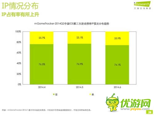 艾瑞咨詢：2014年Q2中國移動游戲榜單監(jiān)測報告(IOS第三方)