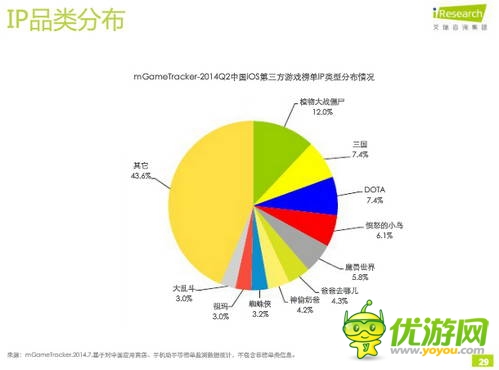 艾瑞咨詢：2014年Q2中國移動游戲榜單監(jiān)測報告(IOS第三方)