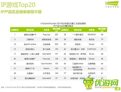 艾瑞咨詢：2014年Q2中國移動游戲榜單監(jiān)測報告(IOS第三方)