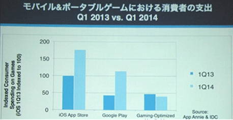 App Annie Japan：日本APP市場游戲收益占9成
