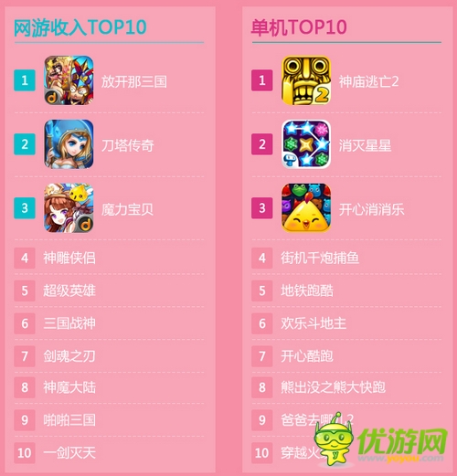 當樂游戲中心8月數據報告：市場仍由卡牌游戲領跑