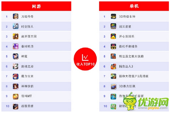 百度移動(dòng)游戲8月報(bào)告：卡牌游戲熱潮仍將延續(xù)