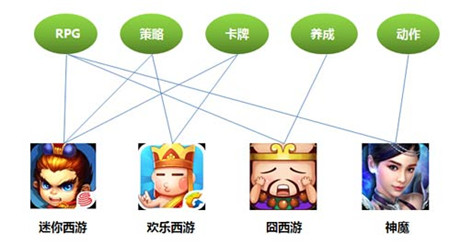以西游題材為例：做好產(chǎn)品創(chuàng)新的關(guān)鍵？