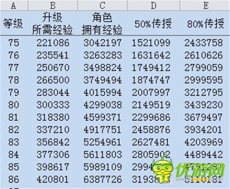 避免走彎路《變形金剛：崛起》等級(jí)傳授數(shù)據(jù)表曝光
