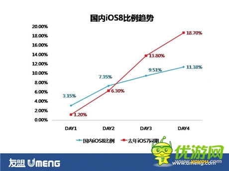 iOS8升級(jí)率明顯下降 16G存儲(chǔ)空間是罪魁禍?zhǔn)?