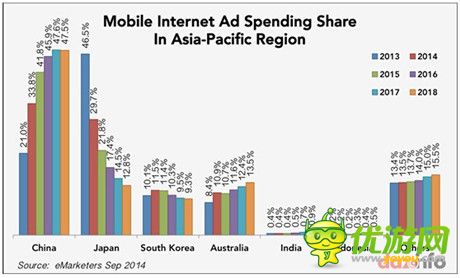 移動廣告消費同比增210% 中國超過日本