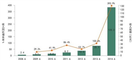 2014年手游行業(yè)數(shù)據(jù)分析：64%的玩家偏好付費解鎖關(guān)卡