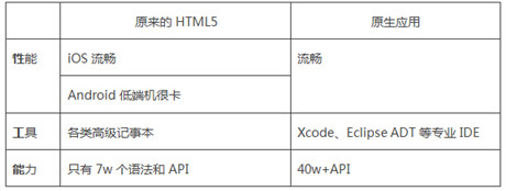 HTML5定稿了，手機(jī)App三年內(nèi)消失?