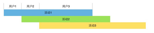 活動(dòng)設(shè)計(jì)的“七宗罪”–活動(dòng)做不好會(huì)傷用戶，傷產(chǎn)品