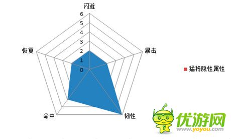 逆襲法寶《熱血三國》5大職業(yè)的隱性屬性