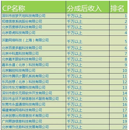 拓維游戲再獲認可 單機CP名錄第二