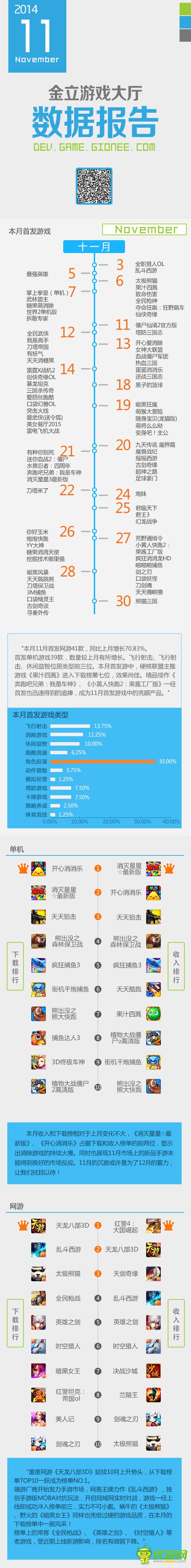 2014年11月金立游戲大廳數(shù)據(jù)報(bào)告——信息圖