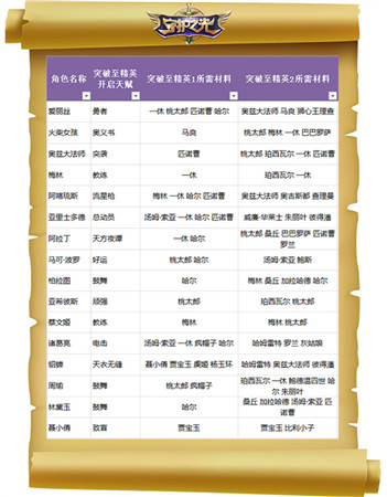 妹子真聽(tīng)話！《守護(hù)之光》升品系統(tǒng)法師篇