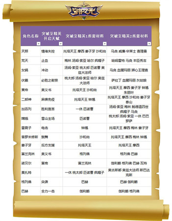 妹子真聽(tīng)話！《守護(hù)之光》升品系統(tǒng)法師篇