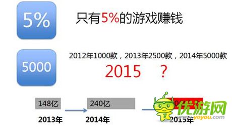 掌上樂(lè)游創(chuàng)始人孔國(guó)賓：從數(shù)據(jù)看2015手游如何破局