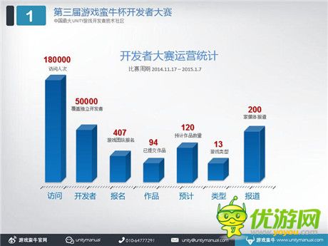 50天400只團(tuán)隊+140個作品+18w開發(fā)者=游戲蠻牛開發(fā)者大賽