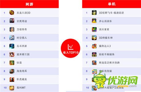 百度移動游戲發(fā)布12月數(shù)據(jù)：經典IP創(chuàng)造“奇跡”