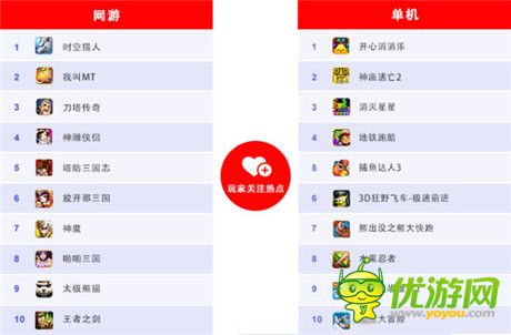 百度移動游戲發(fā)布12月數(shù)據(jù)：經典IP創(chuàng)造“奇跡”